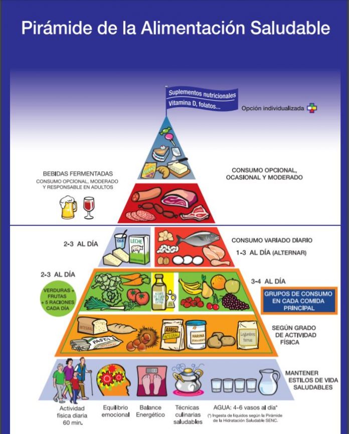 ¿cómo Debemos Interpretar La Pirámide Nutricional Actualizada Salud Y Bienestar Totalemk 9118